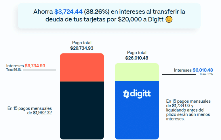 Gráficas comparativas que muestran el ahorro de usar Digitt